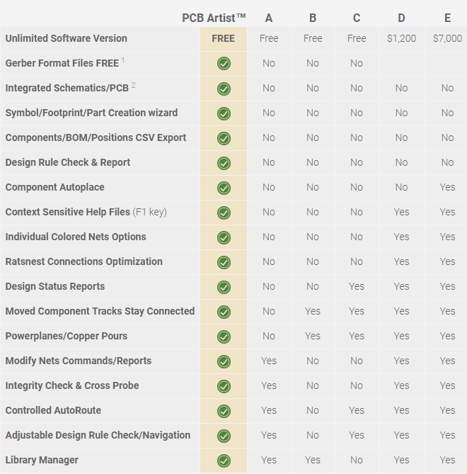 PCB design software features | PCB Artist