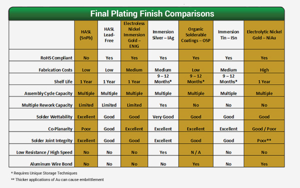 PCB Plating Finishes